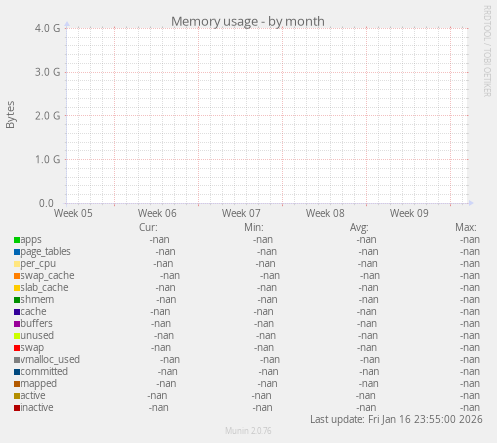 Memory usage