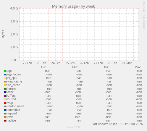 Memory usage