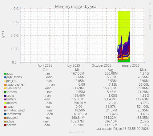 Memory usage