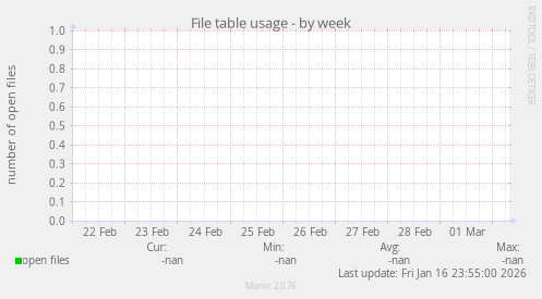 File table usage