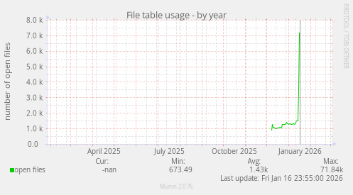 File table usage