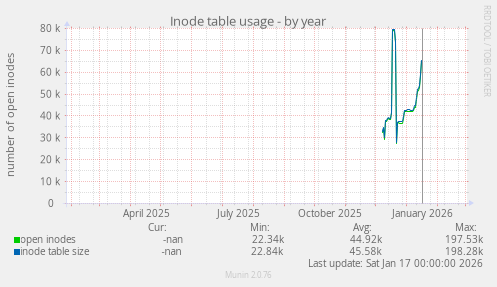 Inode table usage