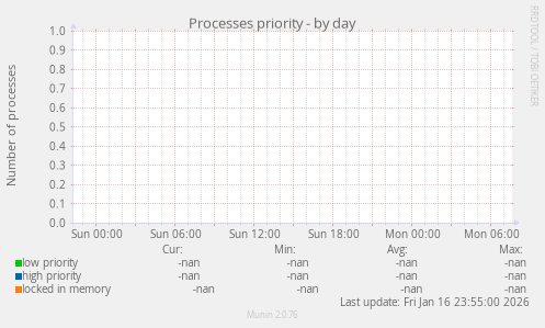 Processes priority