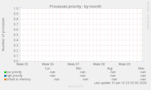 Processes priority