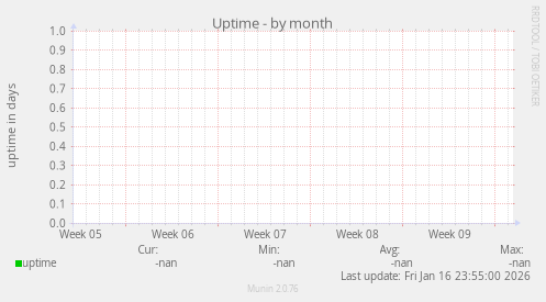Uptime